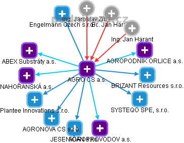 AGRO CS a.s. - obrázek vizuálního zobrazení vztahů obchodního rejstříku