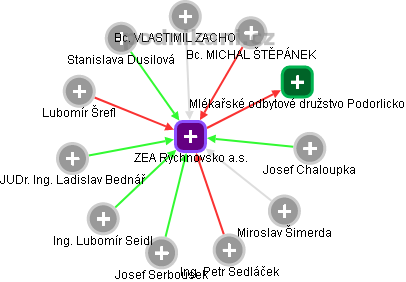 ZEA Rychnovsko a.s. - obrázek vizuálního zobrazení vztahů obchodního rejstříku