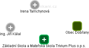 Základní škola a Mateřská škola Trivium Plus o.p.s. - obrázek vizuálního zobrazení vztahů obchodního rejstříku