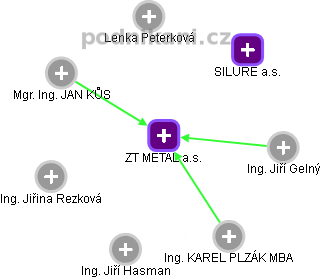 ZT METAL a.s. - obrázek vizuálního zobrazení vztahů obchodního rejstříku