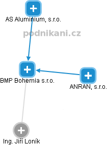 BMP Bohemia s.r.o. - obrázek vizuálního zobrazení vztahů obchodního rejstříku