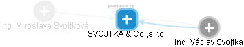 SVOJTKA & Co.,s.r.o. - obrázek vizuálního zobrazení vztahů obchodního rejstříku