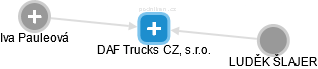 DAF Trucks CZ, s.r.o. - obrázek vizuálního zobrazení vztahů obchodního rejstříku
