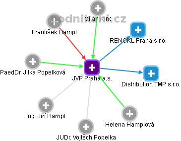 JVP Praha a.s. - obrázek vizuálního zobrazení vztahů obchodního rejstříku