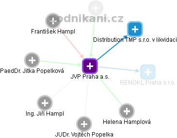 JVP Praha a.s. - obrázek vizuálního zobrazení vztahů obchodního rejstříku