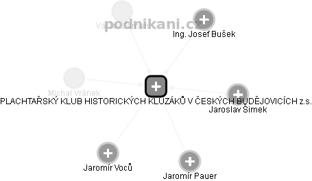 PLACHTAŘSKÝ KLUB HISTORICKÝCH KLUZÁKŮ V ČESKÝCH BUDĚJOVICÍCH z.s. - obrázek vizuálního zobrazení vztahů obchodního rejstříku