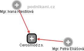 Cerosmod z.s. - obrázek vizuálního zobrazení vztahů obchodního rejstříku