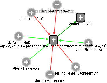 Arpida, centrum pro rehabilitaci osob se zdravotním postižením, z.ú. - obrázek vizuálního zobrazení vztahů obchodního rejstříku