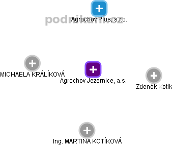 Agrochov Jezernice, a.s. - obrázek vizuálního zobrazení vztahů obchodního rejstříku