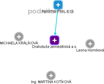 Drahotuše zemědělská a.s. - obrázek vizuálního zobrazení vztahů obchodního rejstříku