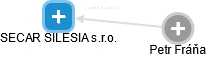 SECAR SILESIA s.r.o. - obrázek vizuálního zobrazení vztahů obchodního rejstříku