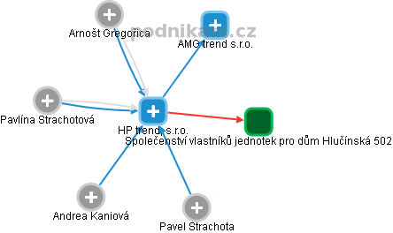 HP trend, s.r.o. - obrázek vizuálního zobrazení vztahů obchodního rejstříku