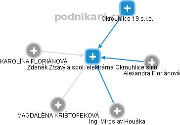 Zdeněk Zrzavý a spol. elektrárna Okrouhlice s.r.o. - obrázek vizuálního zobrazení vztahů obchodního rejstříku