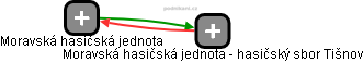Moravská hasičská jednota - hasičský sbor Tišnov - obrázek vizuálního zobrazení vztahů obchodního rejstříku