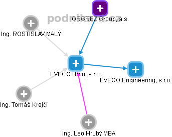 EVECO Brno, s.r.o. - obrázek vizuálního zobrazení vztahů obchodního rejstříku