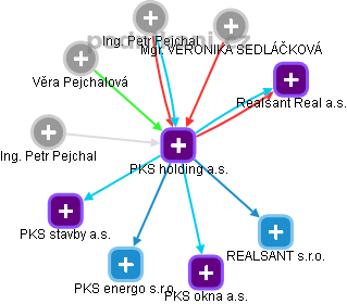 PKS holding a.s. - obrázek vizuálního zobrazení vztahů obchodního rejstříku