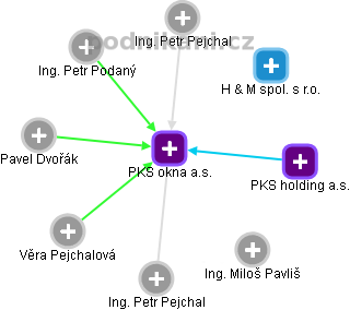 PKS okna a.s. - obrázek vizuálního zobrazení vztahů obchodního rejstříku