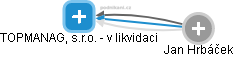TOPMANAG, s.r.o. - v likvidaci - obrázek vizuálního zobrazení vztahů obchodního rejstříku