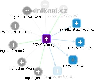 STAVOS Brno, a.s. - obrázek vizuálního zobrazení vztahů obchodního rejstříku