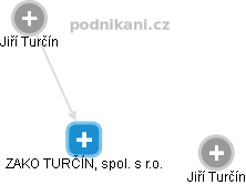 ZAKO TURČÍN, spol. s r.o. - obrázek vizuálního zobrazení vztahů obchodního rejstříku