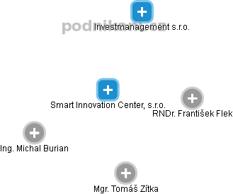 Smart Innovation Center, s.r.o. - obrázek vizuálního zobrazení vztahů obchodního rejstříku