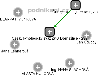 Český kynologický svaz ZKO Domažlice - 299 - obrázek vizuálního zobrazení vztahů obchodního rejstříku