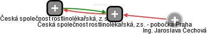 Česká společnost rostlinolékařská, z.s. - pobočka Praha - obrázek vizuálního zobrazení vztahů obchodního rejstříku