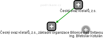 Český svaz včelařů, z.s., základní organizace Bílovice nad Svitavou - obrázek vizuálního zobrazení vztahů obchodního rejstříku