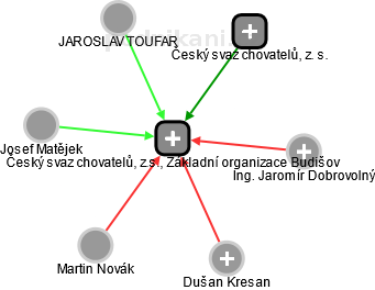 Český svaz chovatelů, z.s., Základní organizace Budišov - obrázek vizuálního zobrazení vztahů obchodního rejstříku