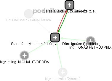 Salesiánský klub mládeže, z. s. Dům Ignáce Stuchlého - obrázek vizuálního zobrazení vztahů obchodního rejstříku