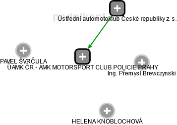 ÚAMK ČR - AMK MOTORSPORT CLUB POLICIE PRAHY - obrázek vizuálního zobrazení vztahů obchodního rejstříku