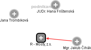 R - Mosty, z.s. - obrázek vizuálního zobrazení vztahů obchodního rejstříku