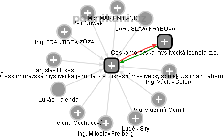 Českomoravská myslivecká jednota, z.s., okresní myslivecký spolek Ústí nad Labem - obrázek vizuálního zobrazení vztahů obchodního rejstříku