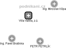 Villa Vallila, z.ú. - obrázek vizuálního zobrazení vztahů obchodního rejstříku