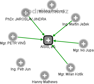 AISIS, z.ú. - obrázek vizuálního zobrazení vztahů obchodního rejstříku