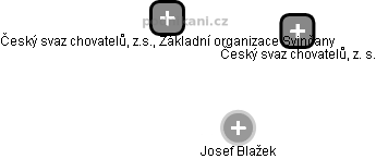 Český svaz chovatelů, z.s., Základní organizace Svinčany - obrázek vizuálního zobrazení vztahů obchodního rejstříku