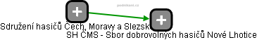 SH ČMS - Sbor dobrovolných hasičů Nové Lhotice - obrázek vizuálního zobrazení vztahů obchodního rejstříku