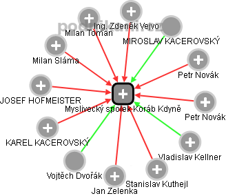 Myslivecký spolek Koráb Kdyně - obrázek vizuálního zobrazení vztahů obchodního rejstříku