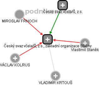 Český svaz včelařů, z.s., základní organizace Stachy - obrázek vizuálního zobrazení vztahů obchodního rejstříku