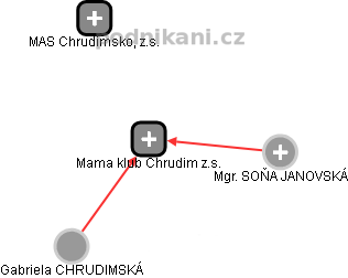 Mama klub Chrudim z.s. - obrázek vizuálního zobrazení vztahů obchodního rejstříku