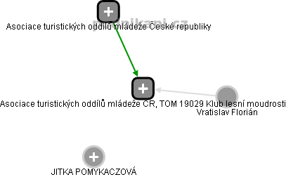 Asociace turistických oddílů mládeže ČR, TOM 19029 Klub lesní moudrosti - obrázek vizuálního zobrazení vztahů obchodního rejstříku