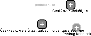 Český svaz včelařů, z.s., základní organizace Bechyně - obrázek vizuálního zobrazení vztahů obchodního rejstříku