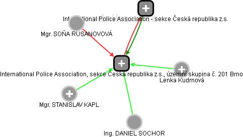 International Police Association, sekce Česká republika z.s., územní skupina č. 201 Brno - obrázek vizuálního zobrazení vztahů obchodního rejstříku