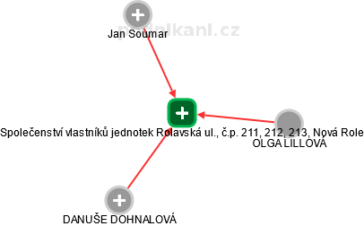 Společenství vlastníků jednotek Rolavská ul., č.p. 211, 212, 213, Nová Role - obrázek vizuálního zobrazení vztahů obchodního rejstříku