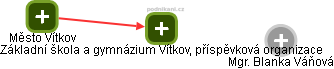Základní škola a gymnázium Vítkov, příspěvková organizace - obrázek vizuálního zobrazení vztahů obchodního rejstříku