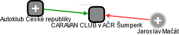CARAVAN CLUB v AČR Šumperk - obrázek vizuálního zobrazení vztahů obchodního rejstříku