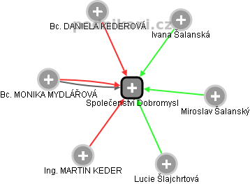 Společenství Dobromysl - obrázek vizuálního zobrazení vztahů obchodního rejstříku