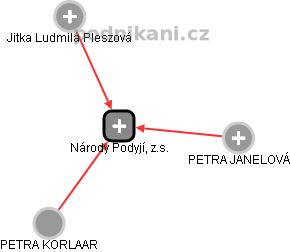 Národy Podyjí, z.s. - obrázek vizuálního zobrazení vztahů obchodního rejstříku