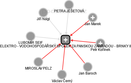 ELEKTRO - VODOHOSPODÁŘSKÝ SPOLEK ZA PANSKOU ZAHRADOU - BRNKY II - obrázek vizuálního zobrazení vztahů obchodního rejstříku