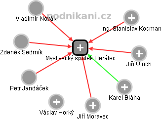 Myslivecký spolek Herálec - obrázek vizuálního zobrazení vztahů obchodního rejstříku